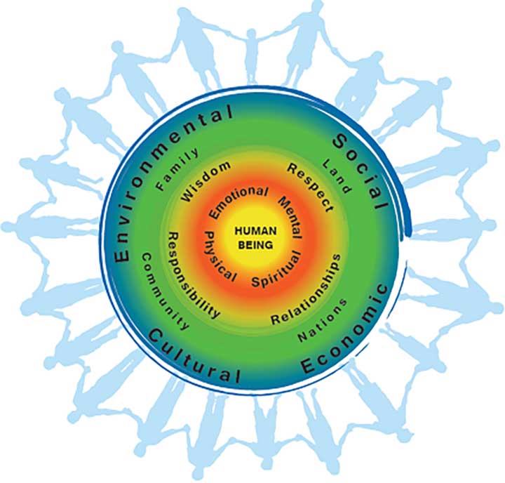First Nations Perspective on Health and Wellness